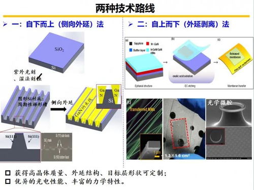 GAN微纳结构及其光电子器件研究 进展与前沿应用